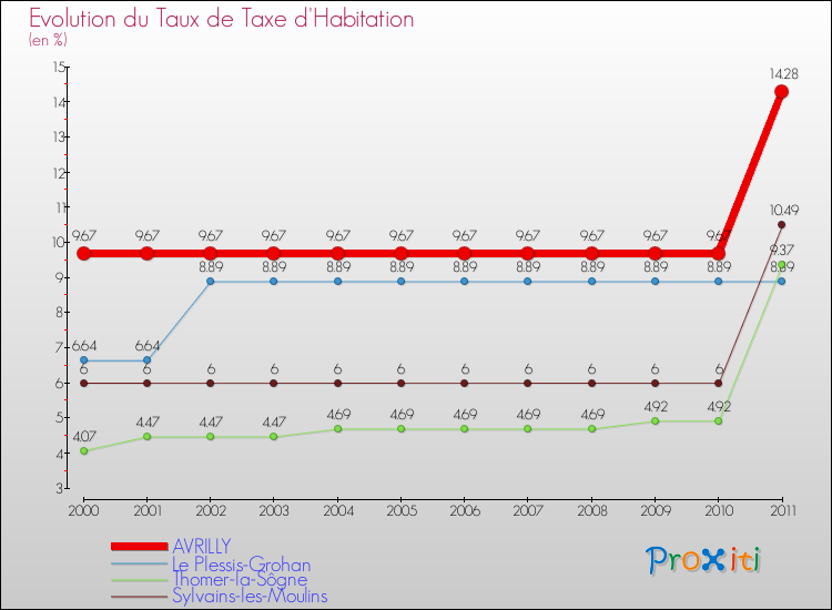 Evolution du taux de la taxe d'habitation pour AVRILLY et les communes proches Comparaison des taux de la taxe d'habitation pour AVRILLY et les communes voisines
