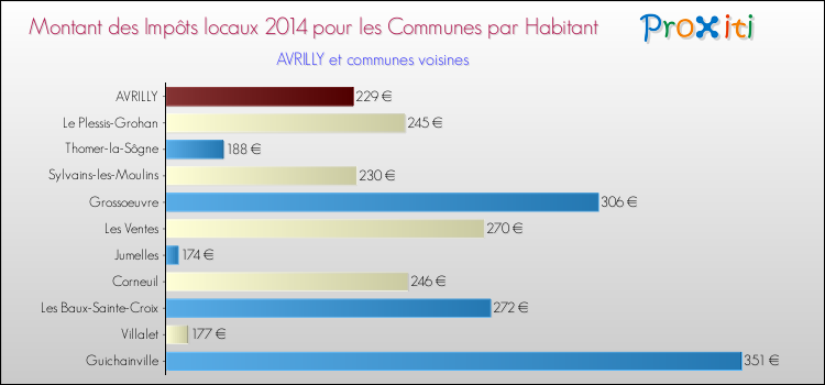 Montant des impôts locaux par Habitant pour AVRILLY et les communes proches en 2014 Comparaison des impôts locaux par habitant pour AVRILLY et les communes voisines en 2014
