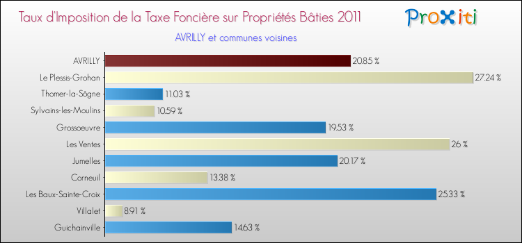 Taux d'imposition de la taxe foncière sur le bati 2011 pour AVRILLY et les communes proches Comparaison des taux d'imposition de la taxe foncière sur le bati 2011 pour AVRILLY et les communes voisines