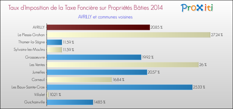 Taux d'imposition de la taxe foncière sur le bati 2014 pour AVRILLY et les communes proches Comparaison des taux d'imposition de la taxe foncière sur le bati 2014 pour AVRILLY et les communes voisines