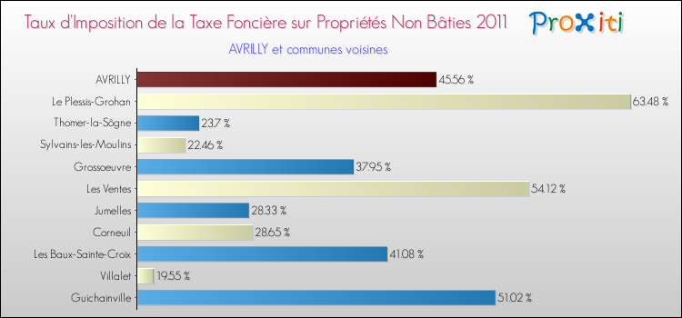 Taux d'imposition de la taxe foncière sur les immeubles et terrains non batis 2011 pour AVRILLY et les communes proches Comparaison des taux d'imposition de la taxe foncière sur les immeubles et terrains non batis 2011 pour AVRILLY et les communes voisines
