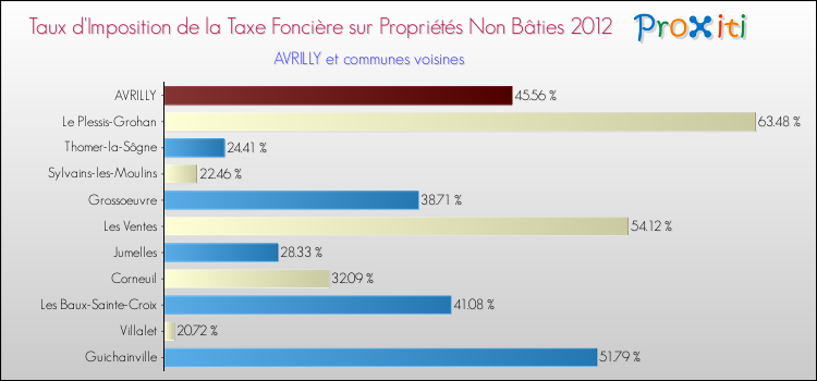 Taux d'imposition de la taxe foncière sur les immeubles et terrains non batis 2012 pour AVRILLY et les communes proches Comparaison des taux d'imposition de la taxe foncière sur les immeubles et terrains non batis 2012 pour AVRILLY et les communes voisines