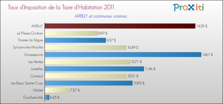 Taux d'imposition de la taxe d'habitation 2011 pour AVRILLY et les communes proches Comparaison des taux d'imposition de la taxe d'habitation 2011 pour AVRILLY et les communes voisines