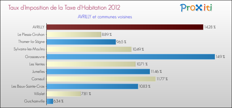 Taux d'imposition de la taxe d'habitation 2012 pour AVRILLY et les communes proches Comparaison des taux d'imposition de la taxe d'habitation 2012 pour AVRILLY et les communes voisines