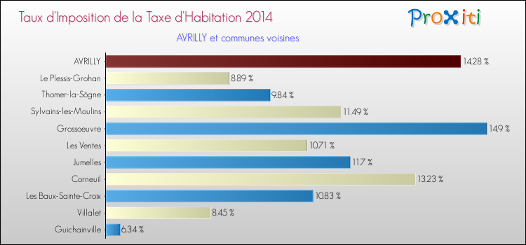 Taux d'imposition de la taxe d'habitation 2014 pour AVRILLY et les communes proches Comparaison des taux d'imposition de la taxe d'habitation 2014 pour AVRILLY et les communes voisines