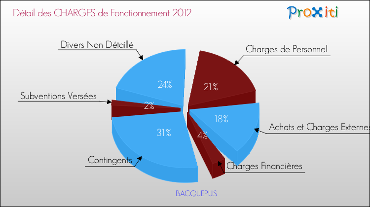 Décomposition des Charges de Fonctionnement 2012 de la commune de BACQUEPUIS Charges de Fonctionnement 2012 pour la commune de BACQUEPUIS