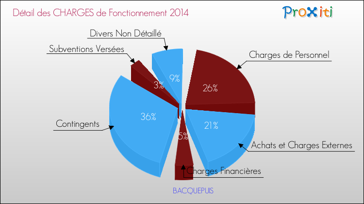 Décomposition des Charges de Fonctionnement 2014 de la commune de BACQUEPUIS Charges de Fonctionnement 2014 pour la commune de BACQUEPUIS