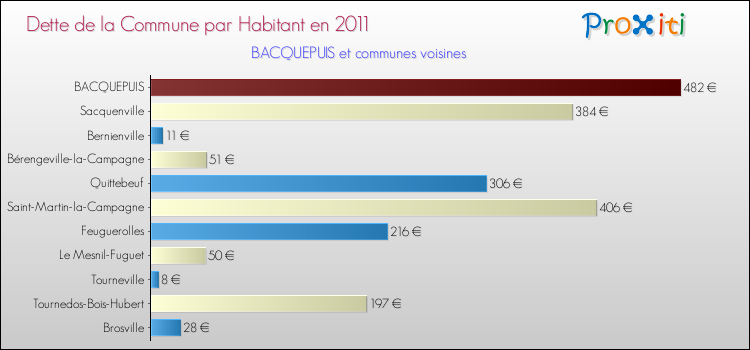 Dette par habitant de la commune en 2011 pour BACQUEPUIS et les communes proches Comparaison de la dette par habitant de la commune en 2011 pour BACQUEPUIS et les communes voisines