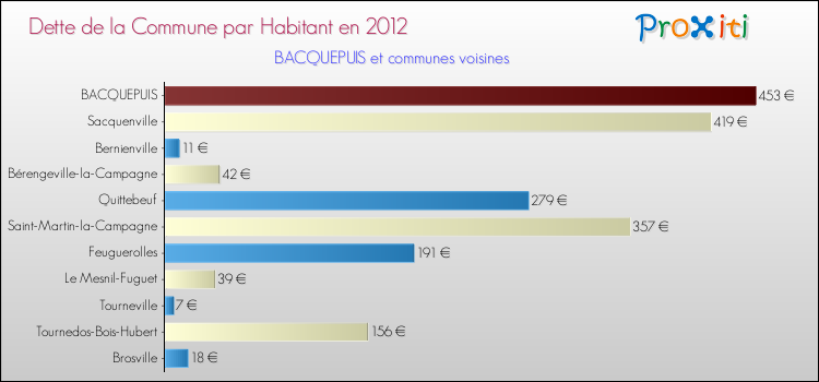 Dette par habitant de la commune en 2012 pour BACQUEPUIS et les communes proches Comparaison de la dette par habitant de la commune en 2012 pour BACQUEPUIS et les communes voisines