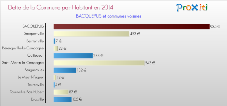 Dette par habitant de la commune en 2014 pour BACQUEPUIS et les communes proches Comparaison de la dette par habitant de la commune en 2014 pour BACQUEPUIS et les communes voisines