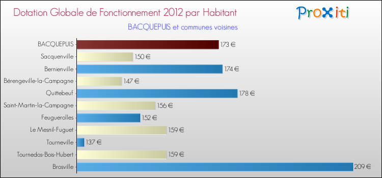 Montant des dotations globales de fonctionnement DGF par Habitant pour BACQUEPUIS et les communes proches Comparaison des des dotations globales de fonctionnement DGF par habitant pour BACQUEPUIS et les communes voisines