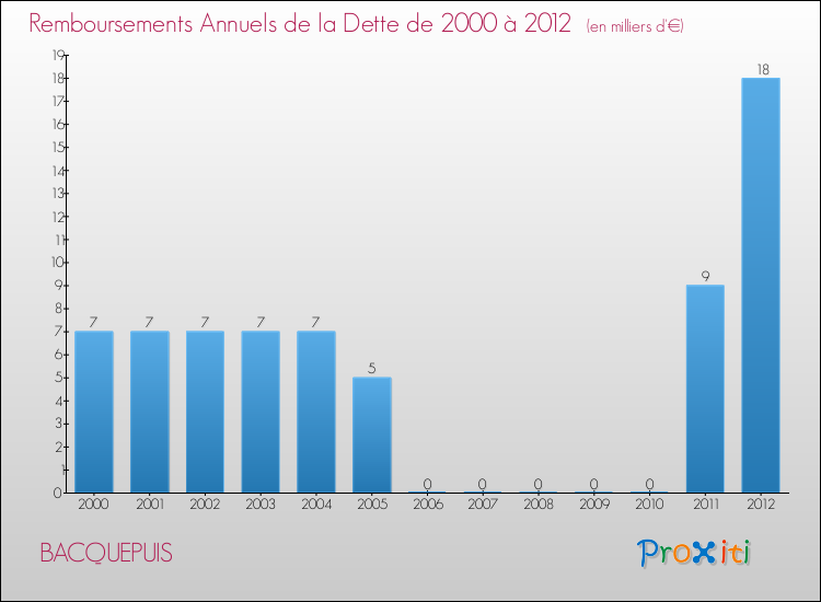 Evolution de l'annuité de la dette pour la commune de BACQUEPUIS de 2000 à 2012 Annuités de la dette pour BACQUEPUIS de 2000 à 2012