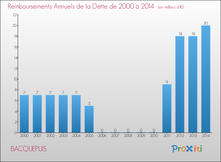 Evolution de l'annuité de la dette pour la commune de BACQUEPUIS de 2000 à 2014 Annuités de la dette pour BACQUEPUIS de 2000 à 2014