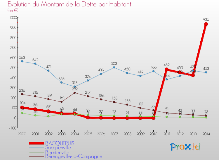 Evolution de la dette par habitant pour la commune de BACQUEPUIS et les communes proches de 2000 à 2014 Comparaison de la dette par habitant pour BACQUEPUIS et les communes voisines de 2000 à 2014
