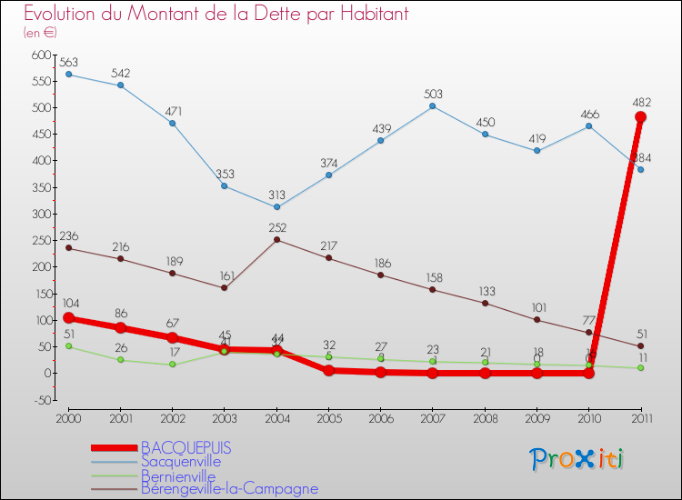 Evolution de la dette par habitant pour la commune de BACQUEPUIS et les communes proches Comparaison de la dette par habitant pour BACQUEPUIS et les communes voisines