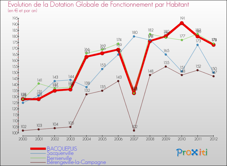 Evolution et montant de la dotation globale de fonctionnement par Habitant pour BACQUEPUIS et les communes proches Comparaison des dotations globales de fonctionnement par habitant pour BACQUEPUIS et les communes voisines