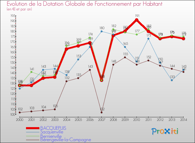 Evolution et montant de la dotation globale de fonctionnement par Habitant pour BACQUEPUIS et les communes proches de 2000 à 2014. Comparaison des dotations globales de fonctionnement par habitant pour BACQUEPUIS et les communes voisines de 2000 à 2014.