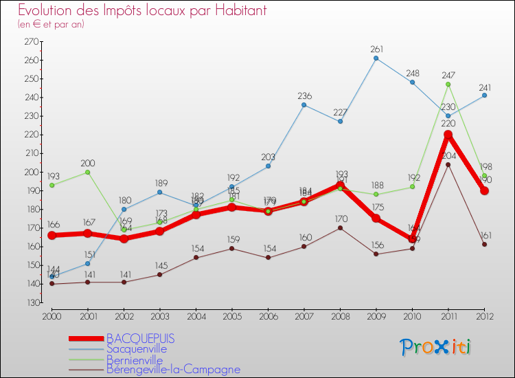 Evolution et montant des impôts locaux par Habitant pour BACQUEPUIS et les communes proches Comparaison des impôts locaux par habitant pour BACQUEPUIS et les communes voisines