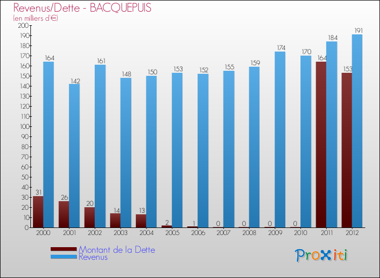 Evolution comparée de la dette et des revenus pour la commune de BACQUEPUIS de 2000 à 2012 Comparaison de la dette et des revenus pour BACQUEPUIS de 2000 à 2012
