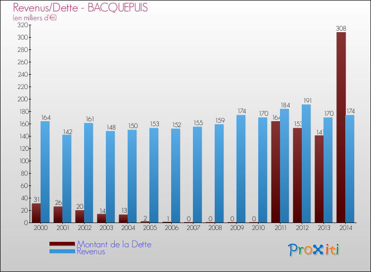 Evolution comparée de la dette et des revenus pour la commune de BACQUEPUIS de 2000 à 2014 Comparaison de la dette et des revenus pour BACQUEPUIS de 2000 à 2014