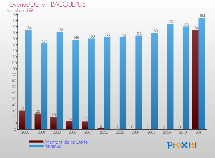 Evolution comparée de la dette et des revenus pour la commune de BACQUEPUIS de 2000 à 2011 Comparaison de la dette et des revenus pour BACQUEPUIS de 2000 à 2011