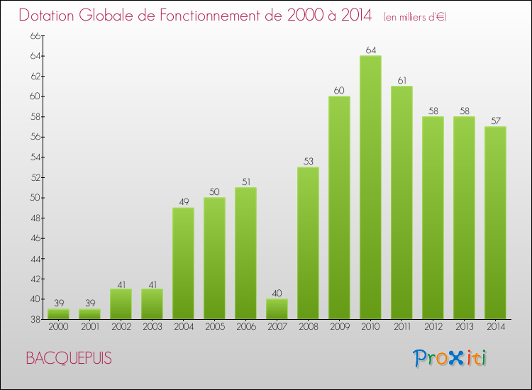 Evolution du montant de la Dotation Globale de Fonctionnement pour la commune de BACQUEPUIS de 2000 à 2014 Evolution du montant de la Dotation Globale de Fonctionnement pour BACQUEPUIS de 2000 à 2014