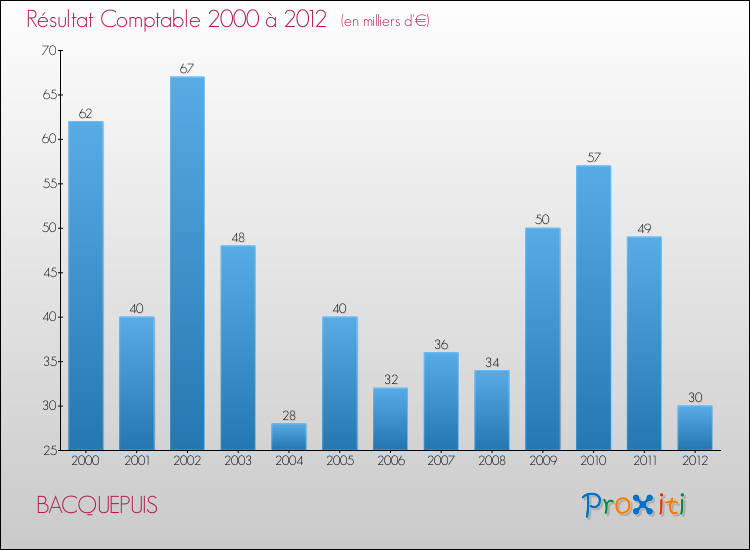 Evolution du résultat comptable pour la commune de BACQUEPUIS de 2000 à 2012 Evolution du résultat comptable pour BACQUEPUIS de 2000 à 2012