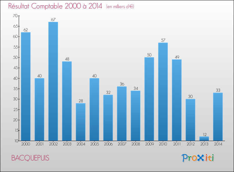 Evolution du résultat comptable pour la commune de BACQUEPUIS de 2000 à 2014 Evolution du résultat comptable pour BACQUEPUIS de 2000 à 2014
