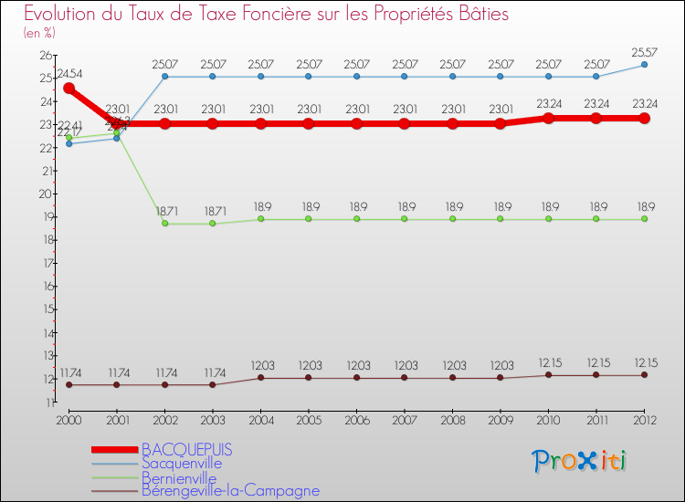Evolution du taux de la taxe foncière sur le bati pour BACQUEPUIS et les communes proches de 2000 à 2012 Comparaison des taux de taxe foncière sur le bati pour BACQUEPUIS et les communes voisines de 2000 à 2012