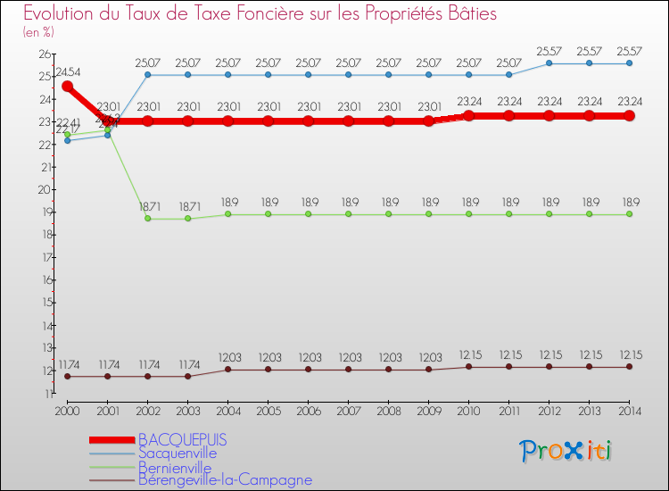Evolution du taux de la taxe foncière sur le bati pour BACQUEPUIS et les communes proches de 2000 à 2014 Comparaison des taux de taxe foncière sur le bati pour BACQUEPUIS et les communes voisines de 2000 à 2014