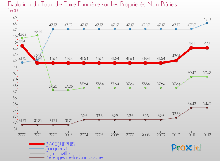Evolution du taux de la taxe foncière sur les immeubles et terrains non batis pour BACQUEPUIS et les communes proches de 2000 à 2012 Comparaison des taux de la taxe foncière sur les immeubles et terrains non batis pour BACQUEPUIS et les communes voisines de 2000 à 2012