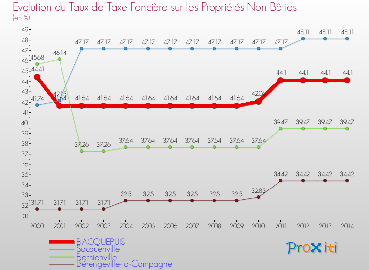 Evolution du taux de la taxe foncière sur les immeubles et terrains non batis pour BACQUEPUIS et les communes proches de 2000 à 2014 Comparaison des taux de la taxe foncière sur les immeubles et terrains non batis pour BACQUEPUIS et les communes voisines de 2000 à 2014
