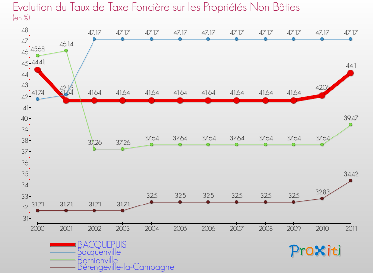 Evolution du taux de la taxe foncière sur les immeubles et terrains non batis pour BACQUEPUIS et les communes proches Comparaison des taux de la taxe foncière sur les immeubles et terrains non batis pour BACQUEPUIS et les communes voisines