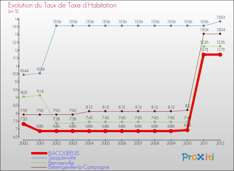 Evolution du taux de la taxe d'habitation pour BACQUEPUIS et les communes proches Comparaison des taux de la taxe d'habitation pour BACQUEPUIS et les communes voisines