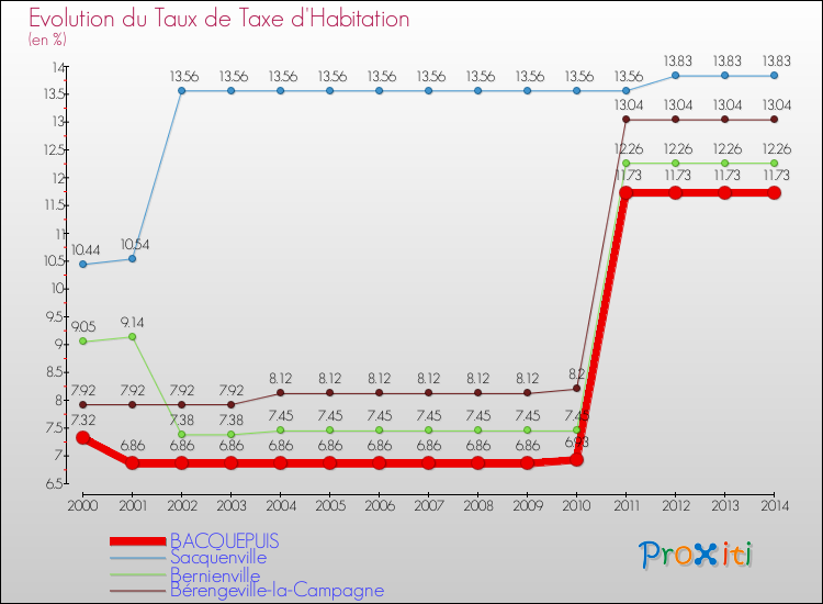 Evolution du taux de la taxe d'habitation pour BACQUEPUIS et les communes proches de 2000 à 2014 Comparaison des taux de la taxe d'habitation pour BACQUEPUIS et les communes voisines de 2000 à 2014