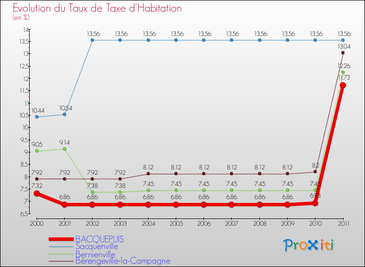 Evolution du taux de la taxe d'habitation pour BACQUEPUIS et les communes proches Comparaison des taux de la taxe d'habitation pour BACQUEPUIS et les communes voisines