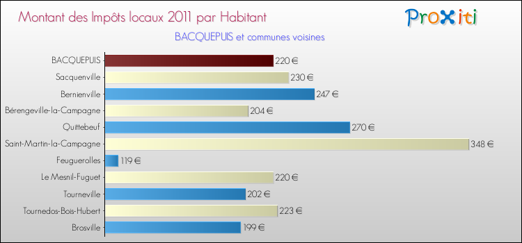 Montant des impôts locaux par Habitant pour BACQUEPUIS et les communes proches Comparaison des impôts locaux par habitant pour BACQUEPUIS et les communes voisines