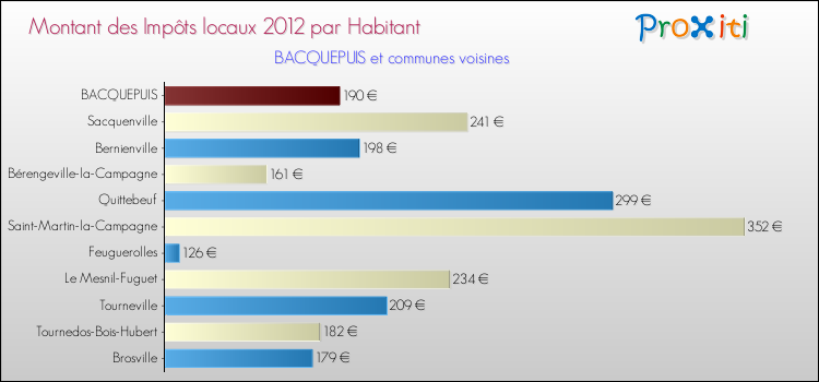 Montant des impôts locaux par Habitant pour BACQUEPUIS et les communes proches Comparaison des impôts locaux par habitant pour BACQUEPUIS et les communes voisines