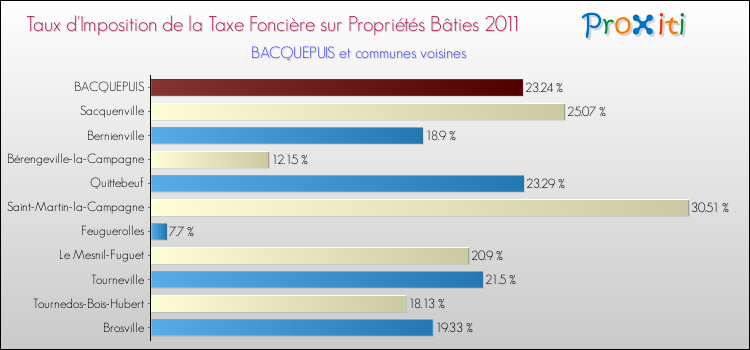 Taux d'imposition de la taxe foncière sur le bati 2011 pour BACQUEPUIS et les communes proches Comparaison des taux d'imposition de la taxe foncière sur le bati 2011 pour BACQUEPUIS et les communes voisines