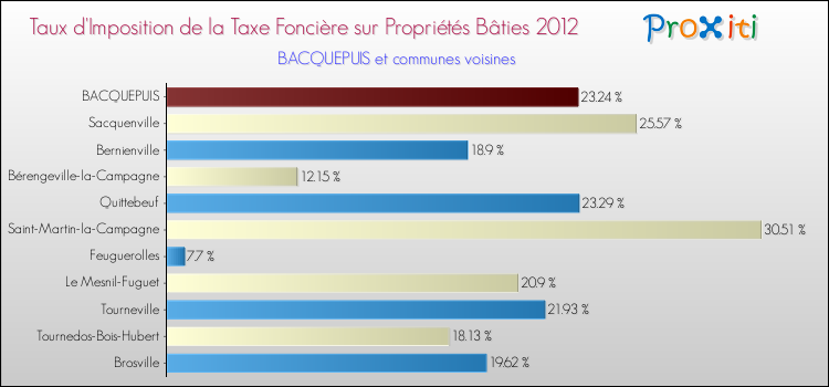 Taux d'imposition de la taxe foncière sur le bati 2012 pour BACQUEPUIS et les communes proches Comparaison des taux d'imposition de la taxe foncière sur le bati 2012 pour BACQUEPUIS et les communes voisines