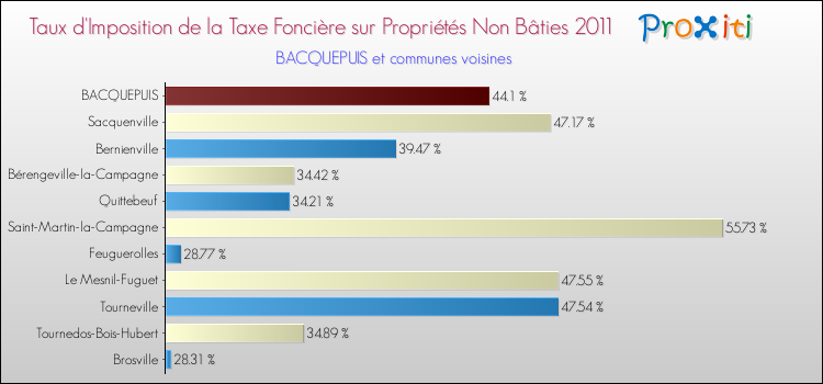 Taux d'imposition de la taxe foncière sur les immeubles et terrains non batis 2011 pour BACQUEPUIS et les communes proches Comparaison des taux d'imposition de la taxe foncière sur les immeubles et terrains non batis 2011 pour BACQUEPUIS et les communes voisines