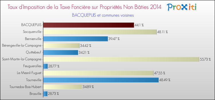 Taux d'imposition de la taxe foncière sur les immeubles et terrains non batis 2014 pour BACQUEPUIS et les communes proches Comparaison des taux d'imposition de la taxe foncière sur les immeubles et terrains non batis 2014 pour BACQUEPUIS et les communes voisines