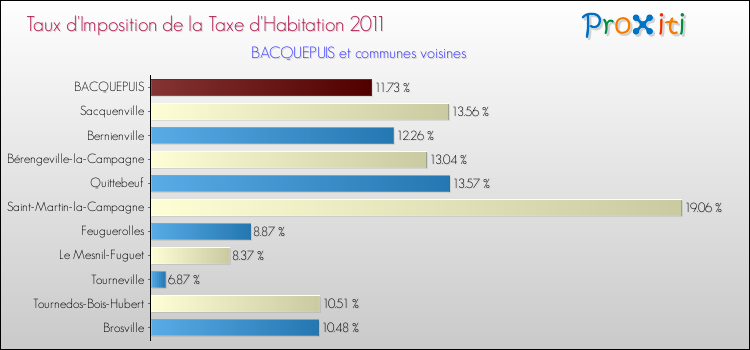 Taux d'imposition de la taxe d'habitation 2011 pour BACQUEPUIS et les communes proches Comparaison des taux d'imposition de la taxe d'habitation 2011 pour BACQUEPUIS et les communes voisines