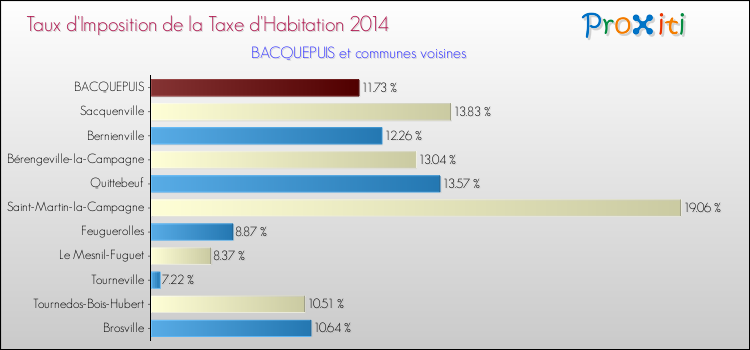 Taux d'imposition de la taxe d'habitation 2014 pour BACQUEPUIS et les communes proches Comparaison des taux d'imposition de la taxe d'habitation 2014 pour BACQUEPUIS et les communes voisines