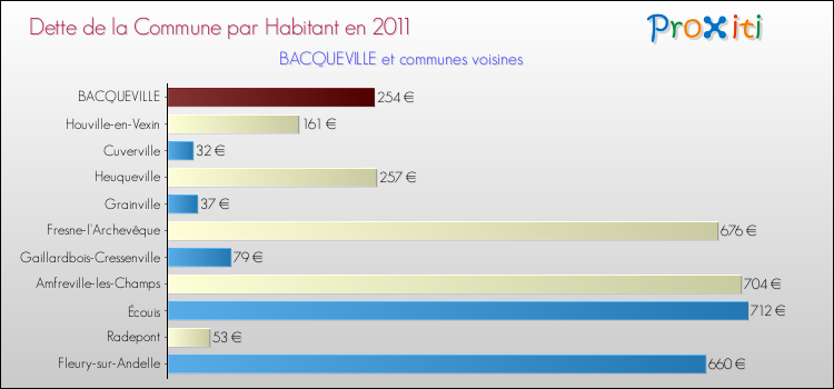 Dette par habitant de la commune en 2011 pour BACQUEVILLE et les communes proches Comparaison de la dette par habitant de la commune en 2011 pour BACQUEVILLE et les communes voisines