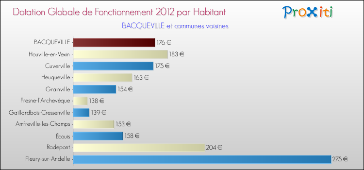 Montant des dotations globales de fonctionnement DGF par Habitant pour BACQUEVILLE et les communes proches Comparaison des des dotations globales de fonctionnement DGF par habitant pour BACQUEVILLE et les communes voisines