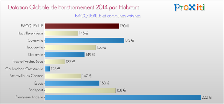 Montant des dotations globales de fonctionnement DGF par Habitant pour BACQUEVILLE et les communes proches en 2014. Comparaison des des dotations globales de fonctionnement DGF par habitant pour BACQUEVILLE et les communes voisines en 2014.