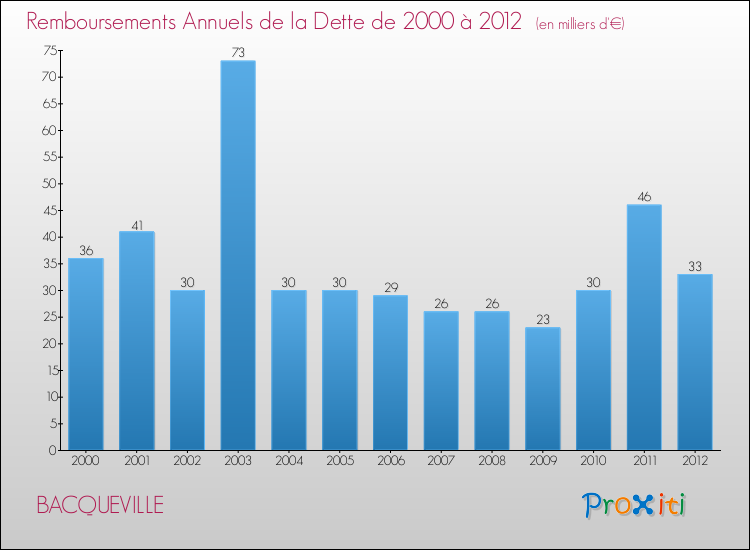 Evolution de l'annuité de la dette pour la commune de BACQUEVILLE de 2000 à 2012 Annuités de la dette pour BACQUEVILLE de 2000 à 2012