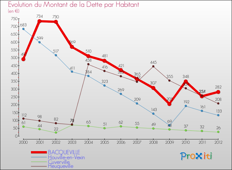 Evolution de la dette par habitant pour la commune de BACQUEVILLE et les communes proches de 2000 à 2012 Comparaison de la dette par habitant pour BACQUEVILLE et les communes voisines de 2000 à 2012