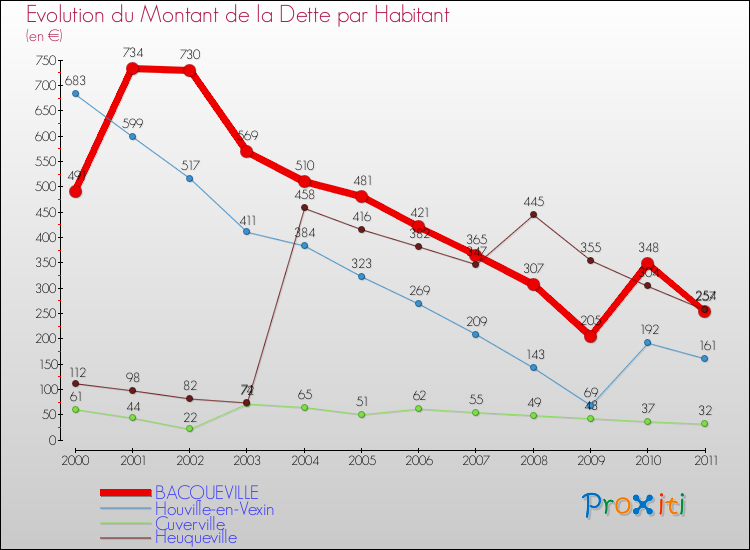 Evolution de la dette par habitant pour la commune de BACQUEVILLE et les communes proches Comparaison de la dette par habitant pour BACQUEVILLE et les communes voisines